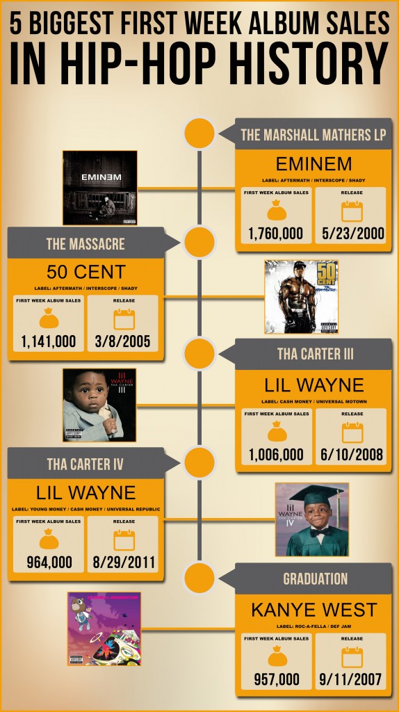 5_Biggest_First_Week_Album_Sales_in_HipHop_History